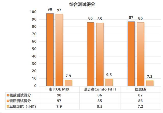 耳机测评南卡、漫步者、倍思多款热销对比凯发K8国际深度2025年横向开放式(图3)